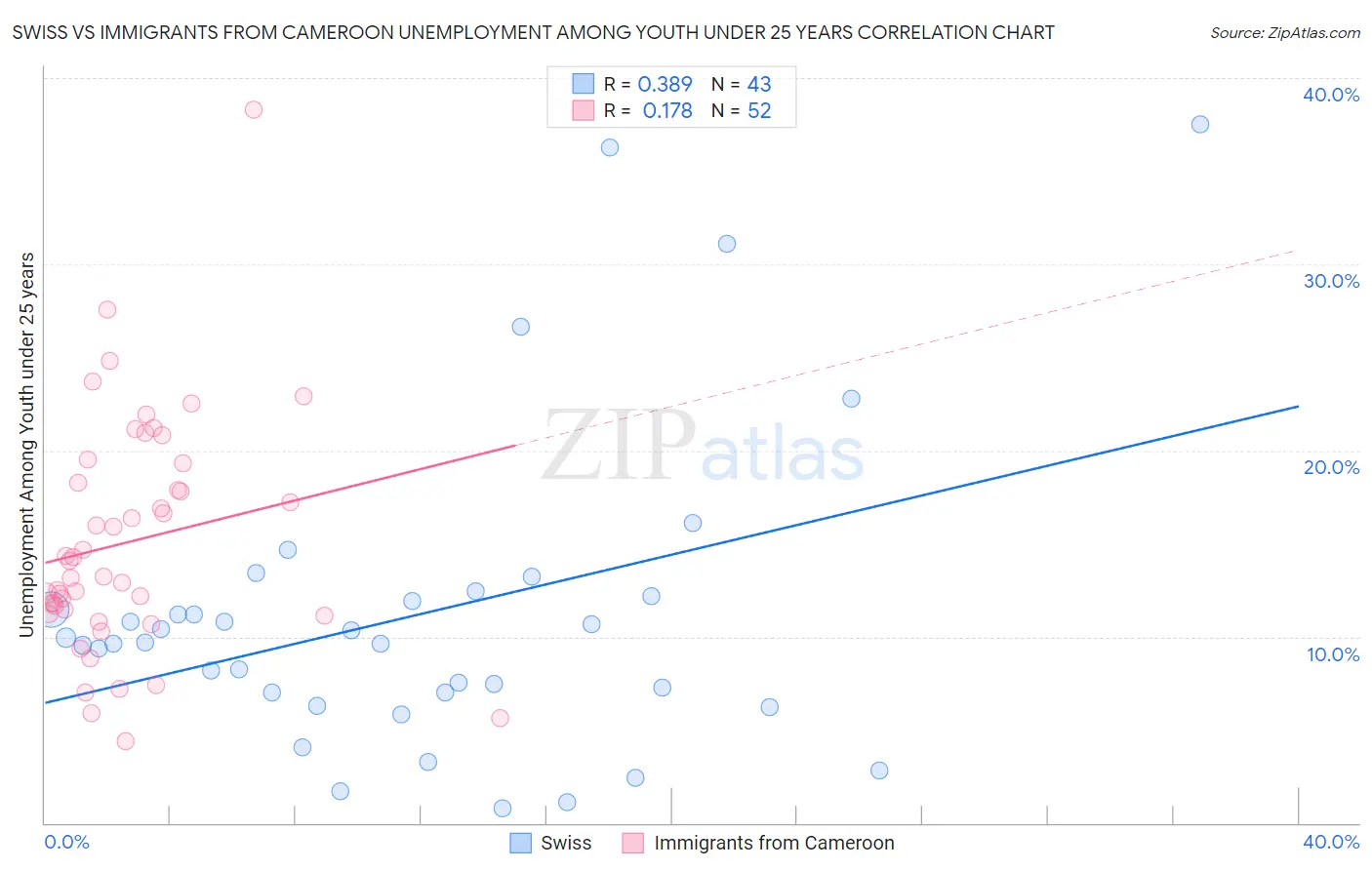 Swiss vs Immigrants from Cameroon Unemployment Among Youth under 25 years