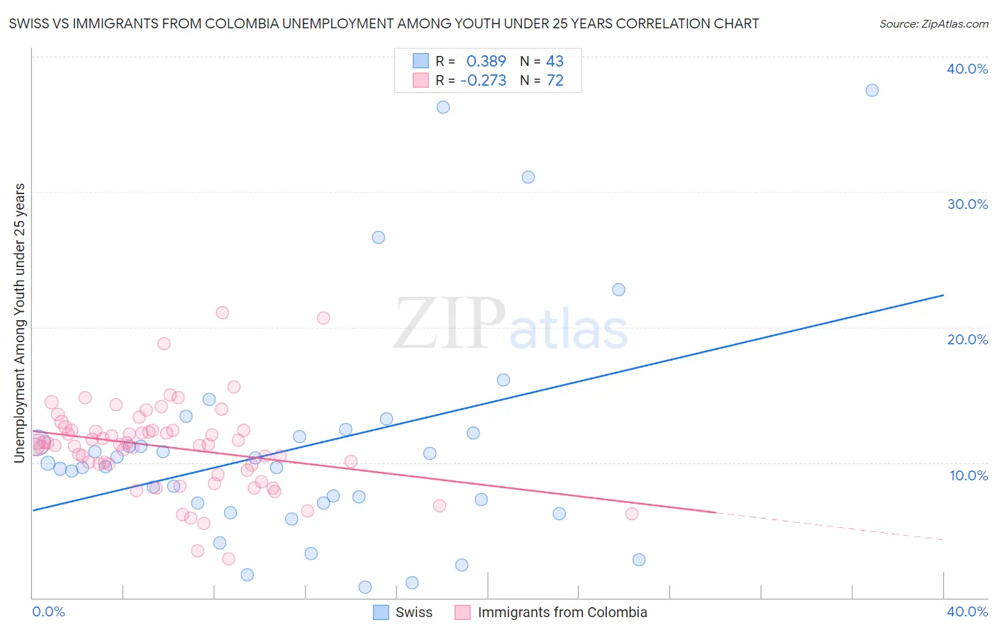 Swiss vs Immigrants from Colombia Unemployment Among Youth under 25 years