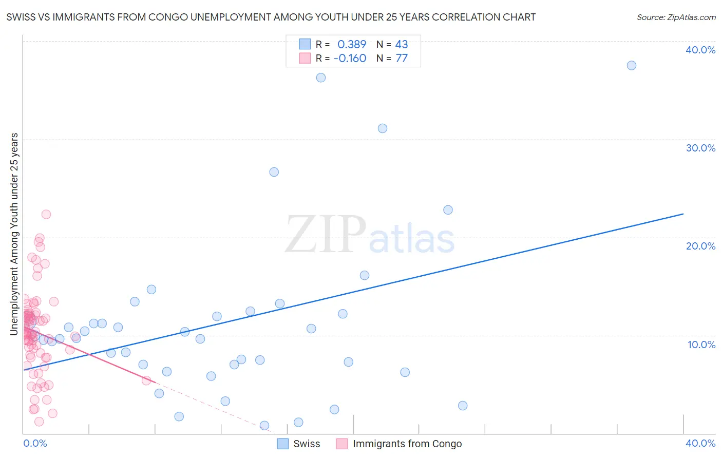 Swiss vs Immigrants from Congo Unemployment Among Youth under 25 years