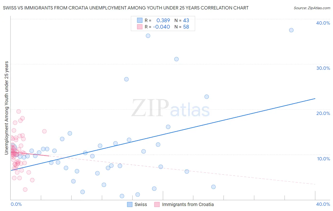 Swiss vs Immigrants from Croatia Unemployment Among Youth under 25 years