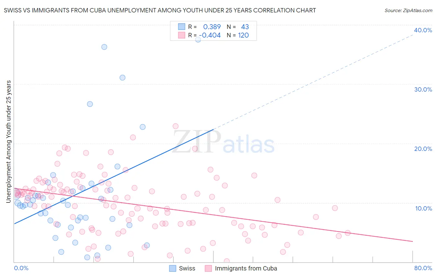 Swiss vs Immigrants from Cuba Unemployment Among Youth under 25 years