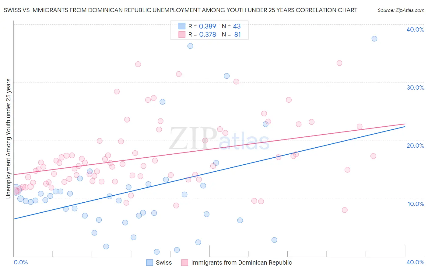 Swiss vs Immigrants from Dominican Republic Unemployment Among Youth under 25 years