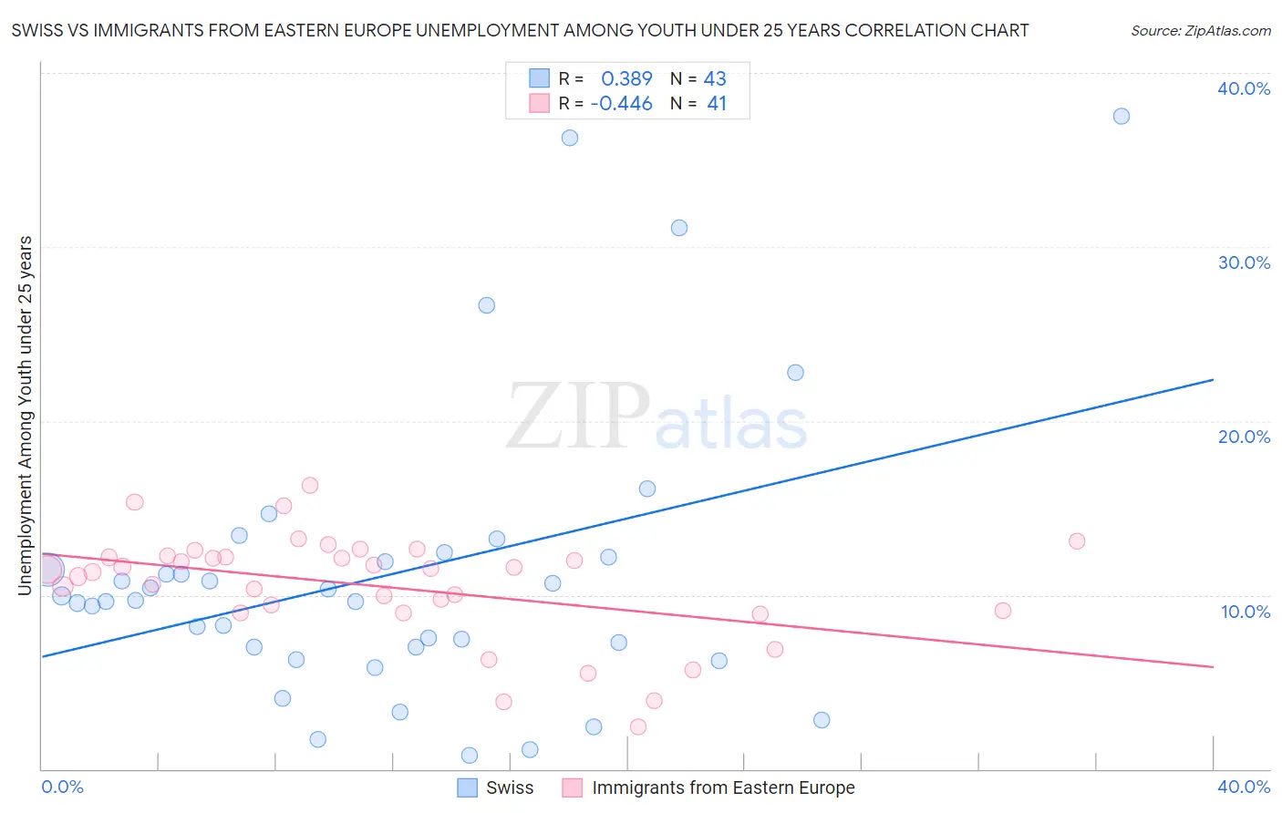 Swiss vs Immigrants from Eastern Europe Unemployment Among Youth under 25 years