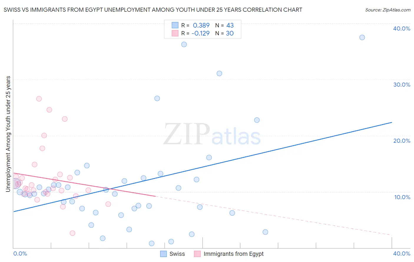 Swiss vs Immigrants from Egypt Unemployment Among Youth under 25 years