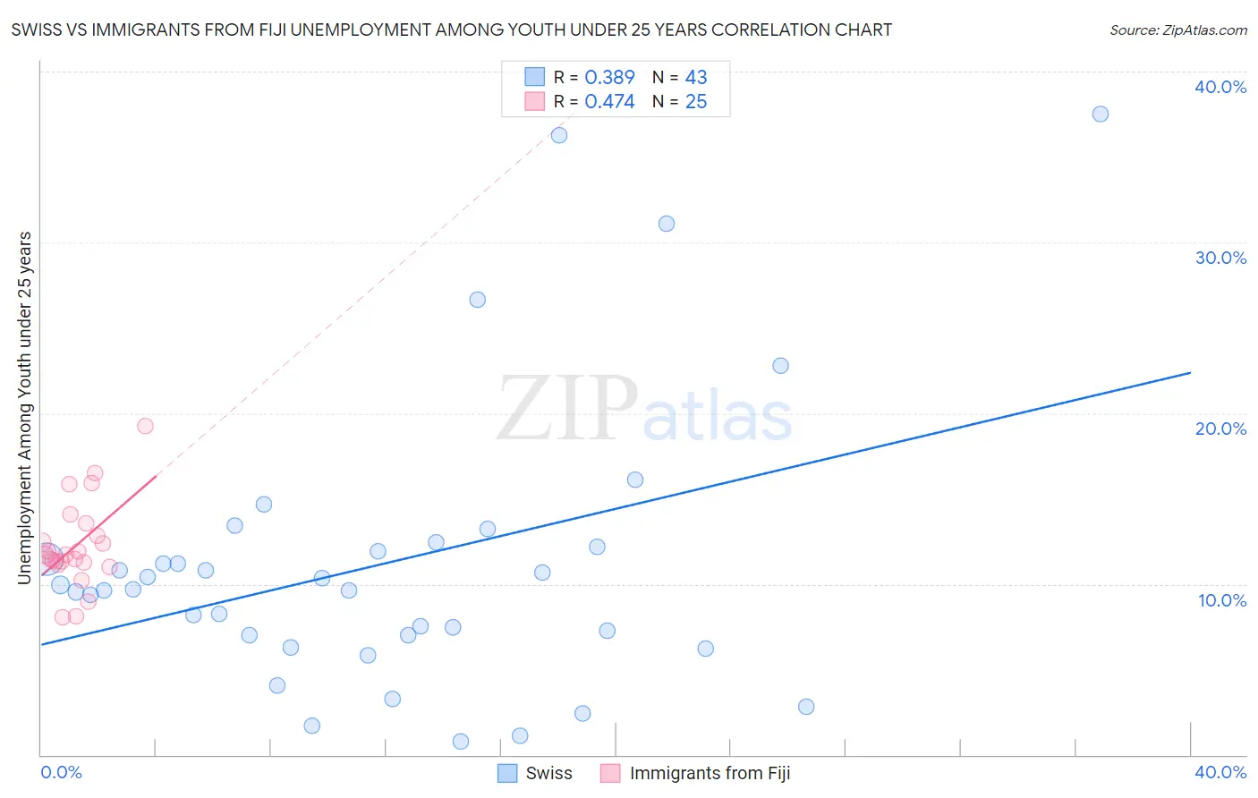 Swiss vs Immigrants from Fiji Unemployment Among Youth under 25 years
