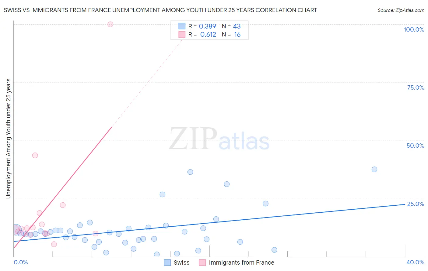 Swiss vs Immigrants from France Unemployment Among Youth under 25 years