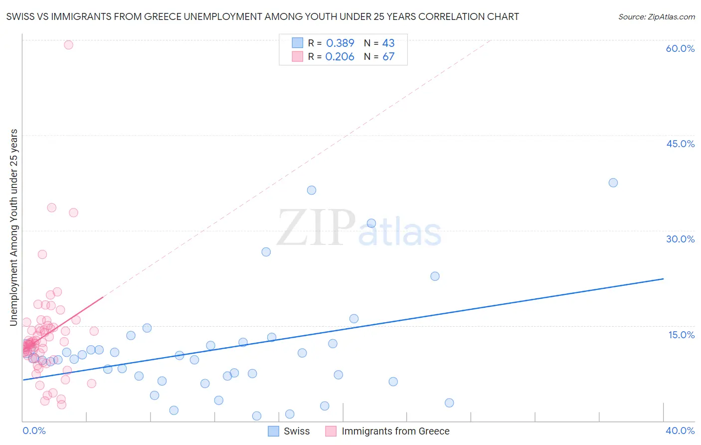 Swiss vs Immigrants from Greece Unemployment Among Youth under 25 years
