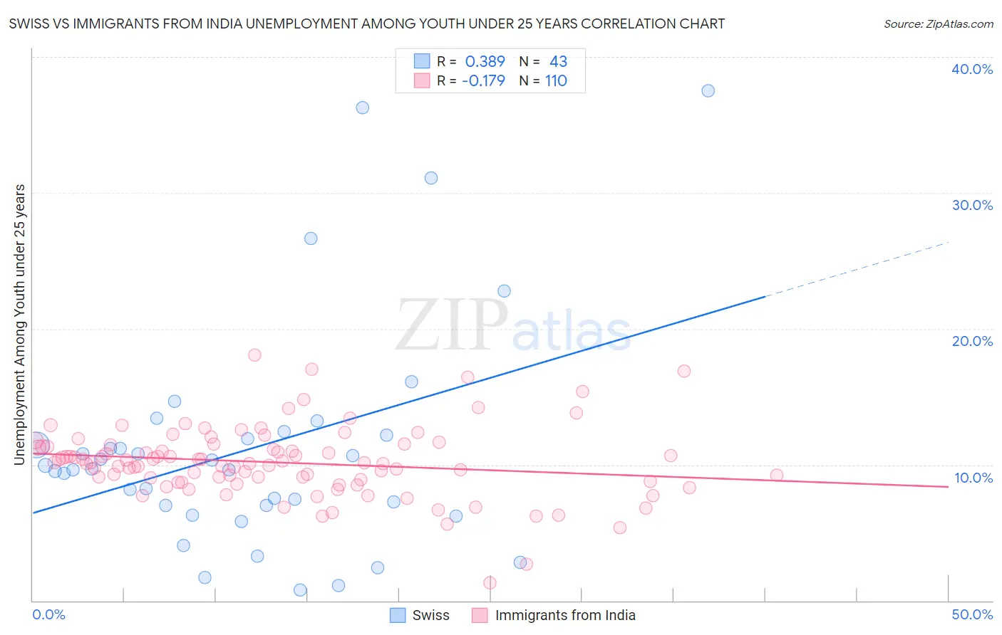 Swiss vs Immigrants from India Unemployment Among Youth under 25 years