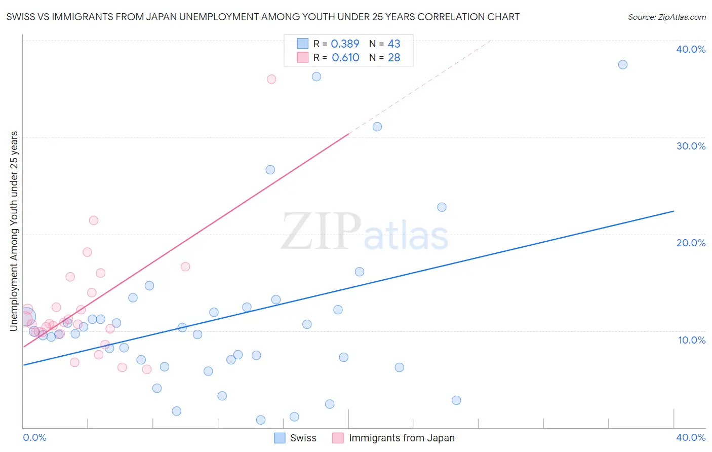 Swiss vs Immigrants from Japan Unemployment Among Youth under 25 years