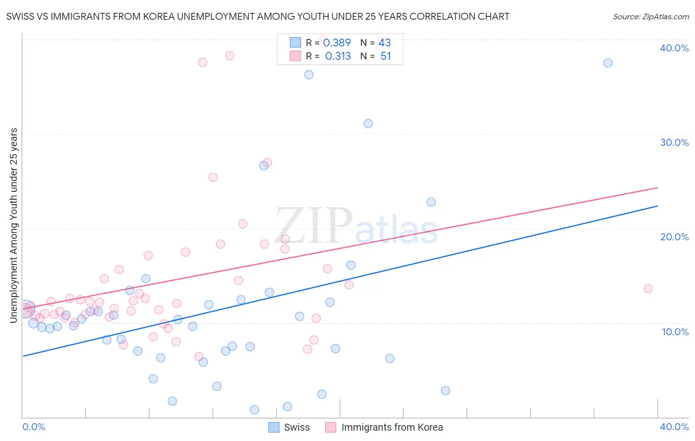 Swiss vs Immigrants from Korea Unemployment Among Youth under 25 years