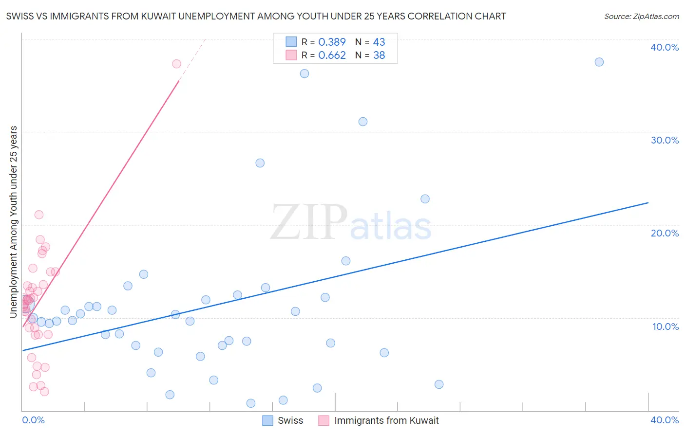 Swiss vs Immigrants from Kuwait Unemployment Among Youth under 25 years