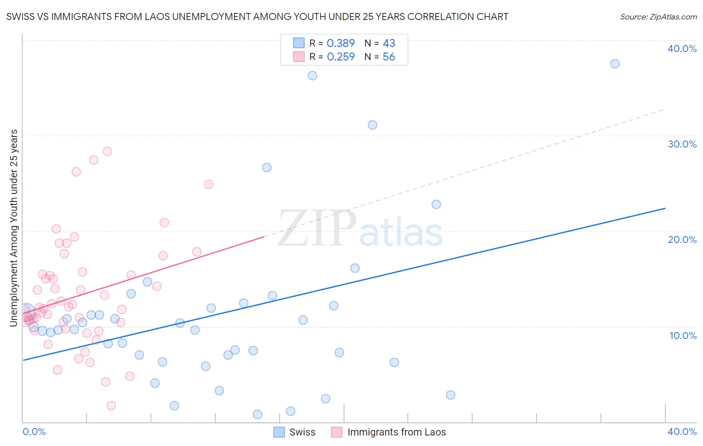 Swiss vs Immigrants from Laos Unemployment Among Youth under 25 years