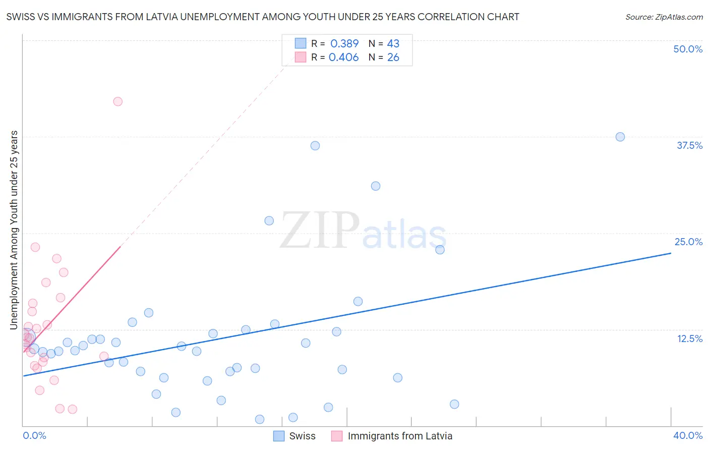 Swiss vs Immigrants from Latvia Unemployment Among Youth under 25 years