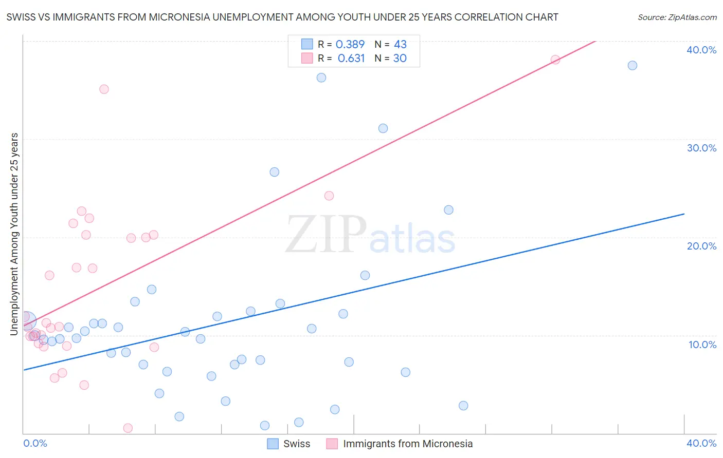 Swiss vs Immigrants from Micronesia Unemployment Among Youth under 25 years