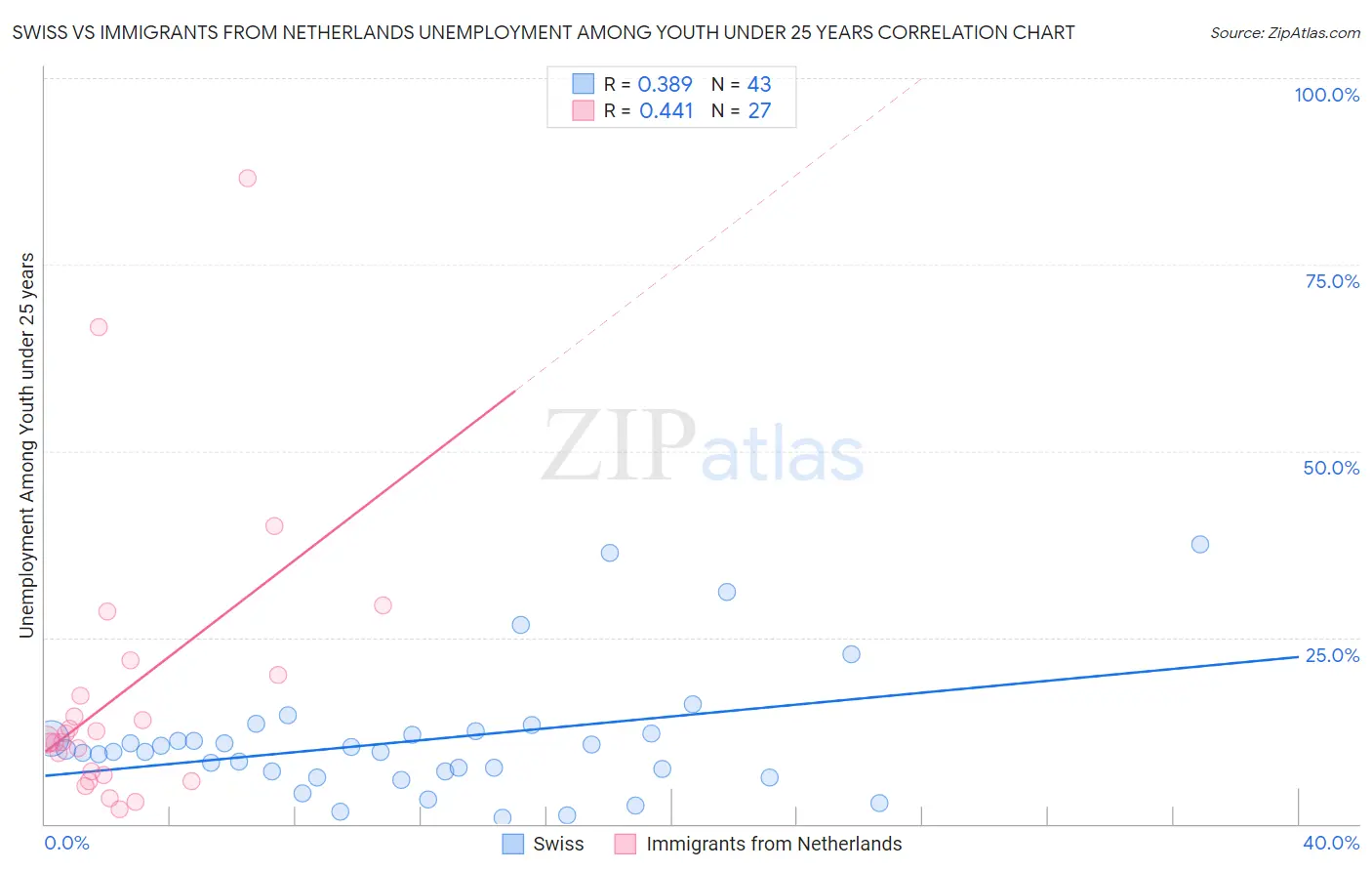 Swiss vs Immigrants from Netherlands Unemployment Among Youth under 25 years