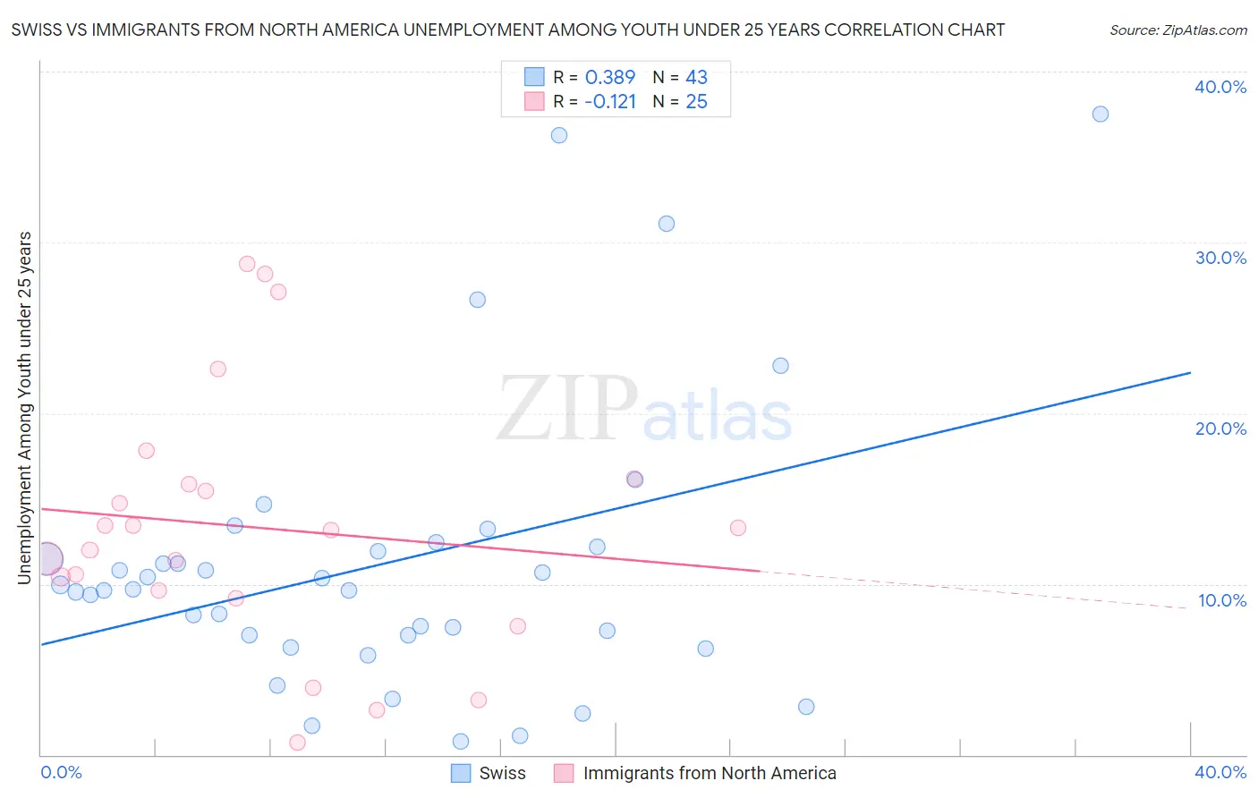 Swiss vs Immigrants from North America Unemployment Among Youth under 25 years