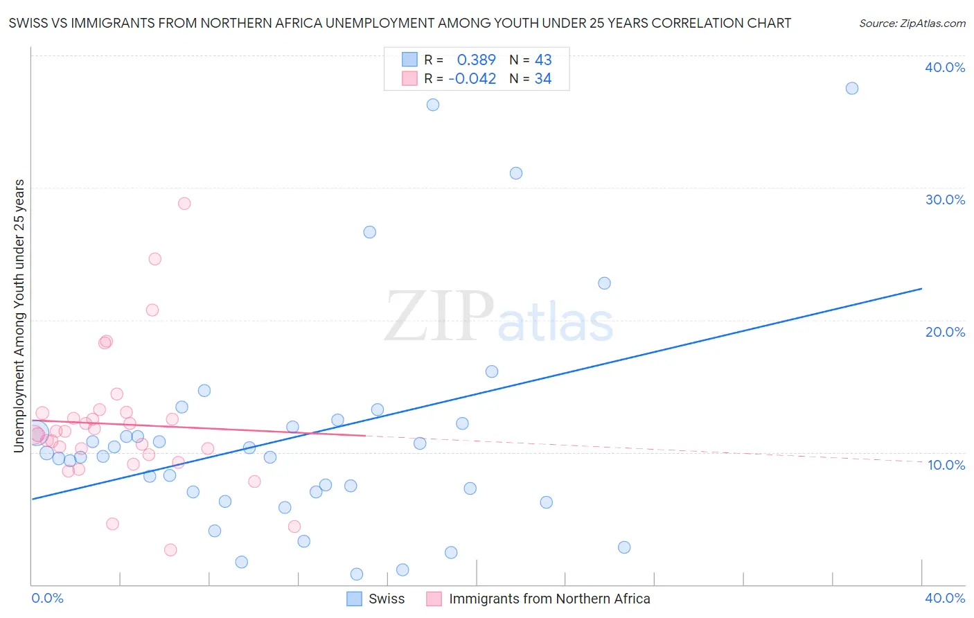 Swiss vs Immigrants from Northern Africa Unemployment Among Youth under 25 years