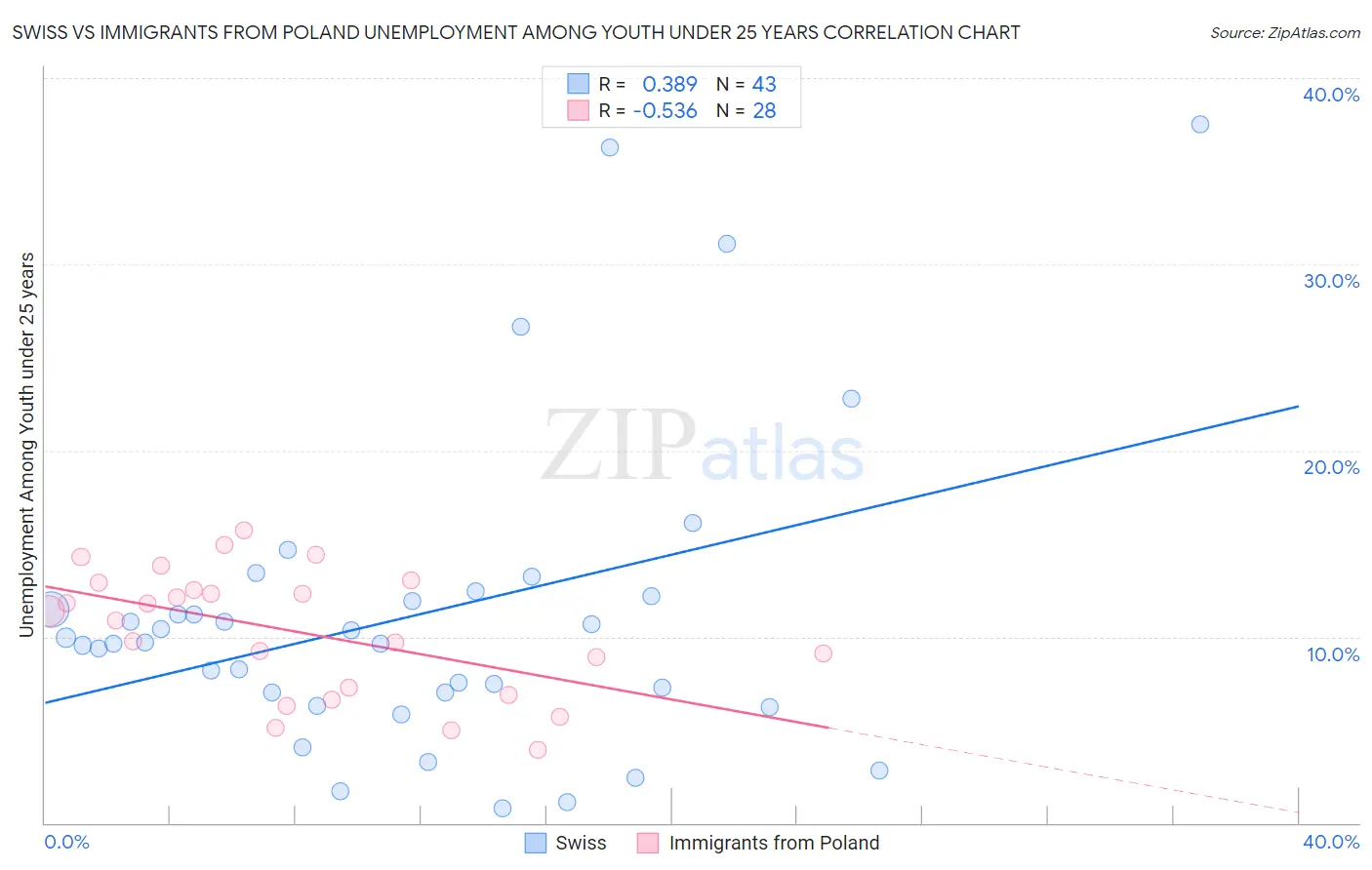 Swiss vs Immigrants from Poland Unemployment Among Youth under 25 years