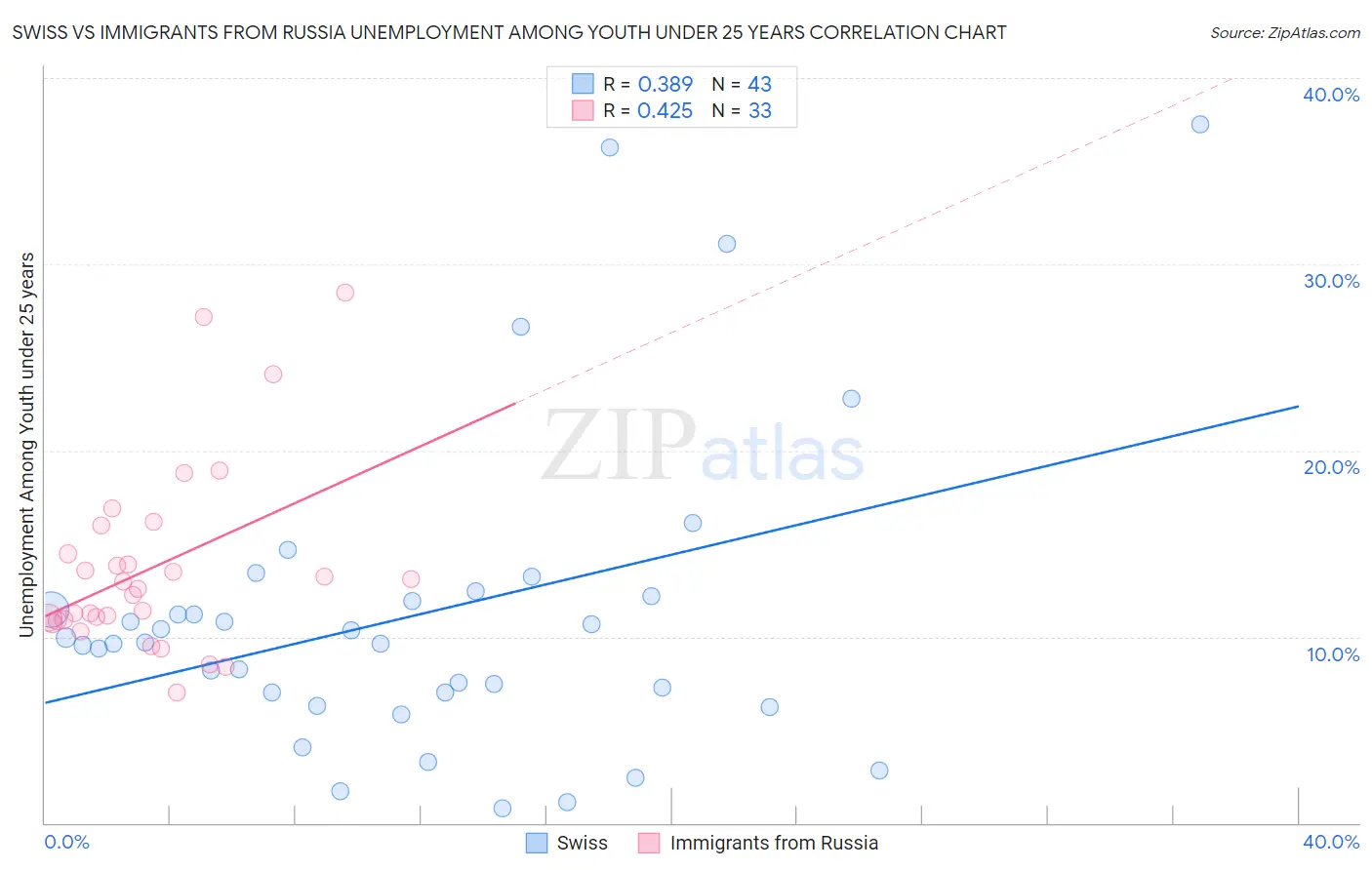 Swiss vs Immigrants from Russia Unemployment Among Youth under 25 years
