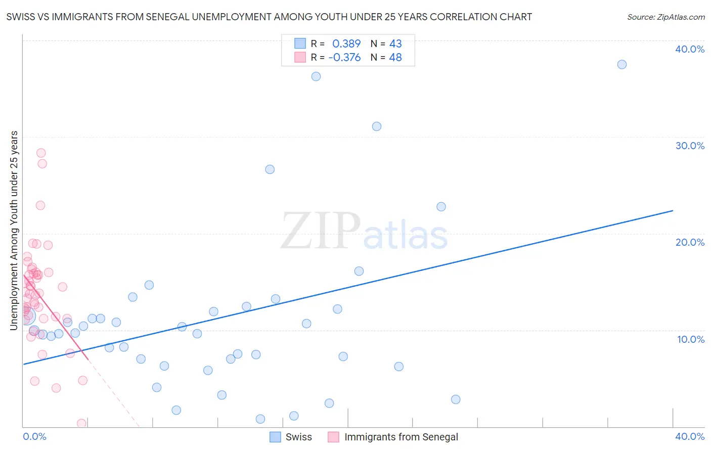 Swiss vs Immigrants from Senegal Unemployment Among Youth under 25 years
