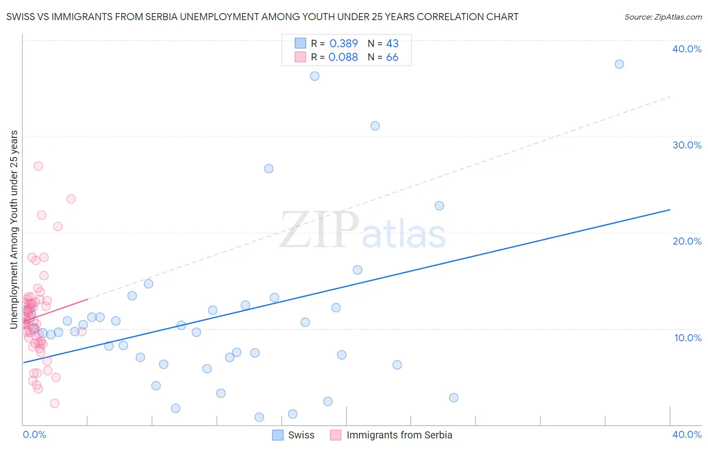 Swiss vs Immigrants from Serbia Unemployment Among Youth under 25 years