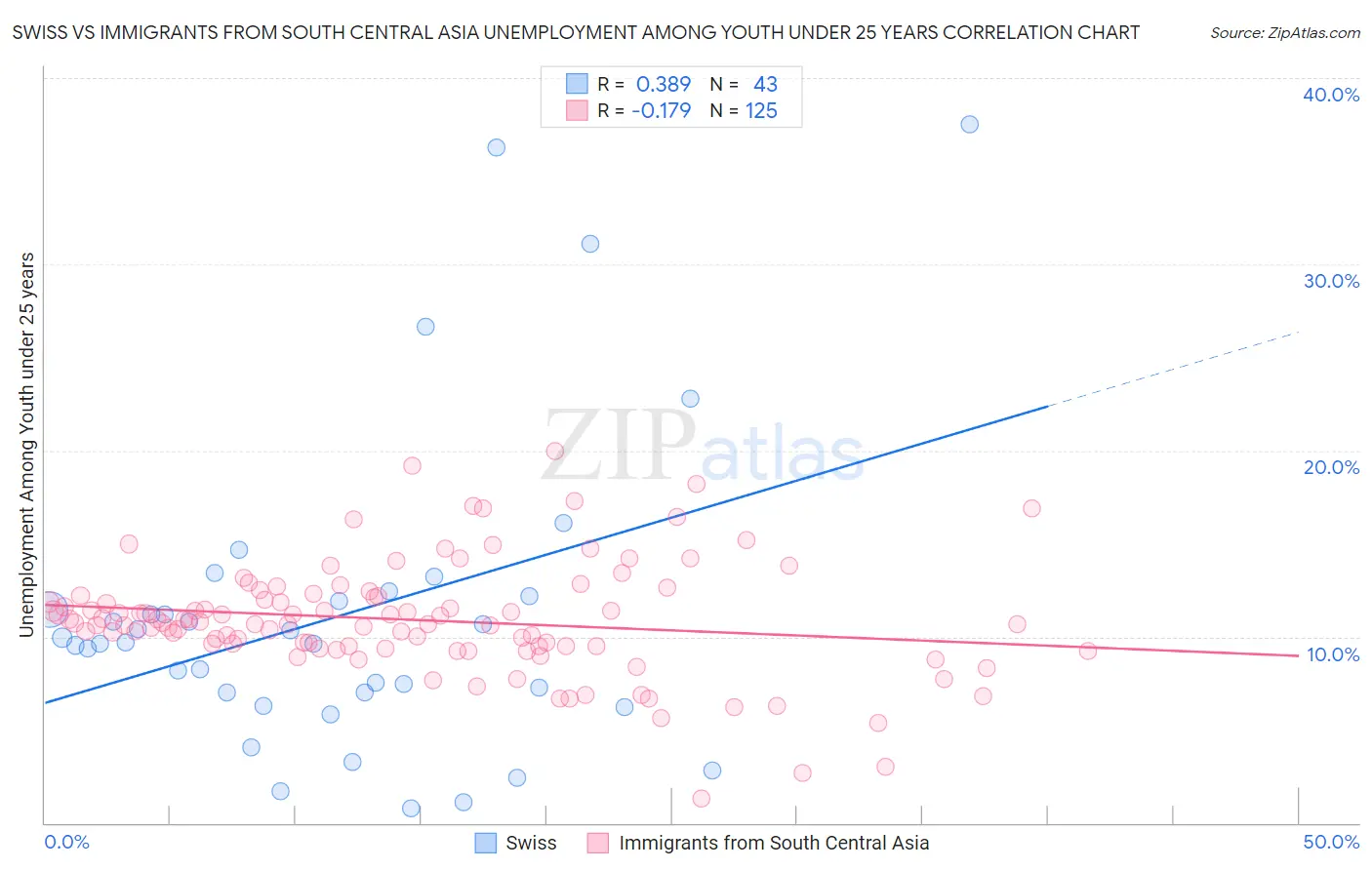 Swiss vs Immigrants from South Central Asia Unemployment Among Youth under 25 years