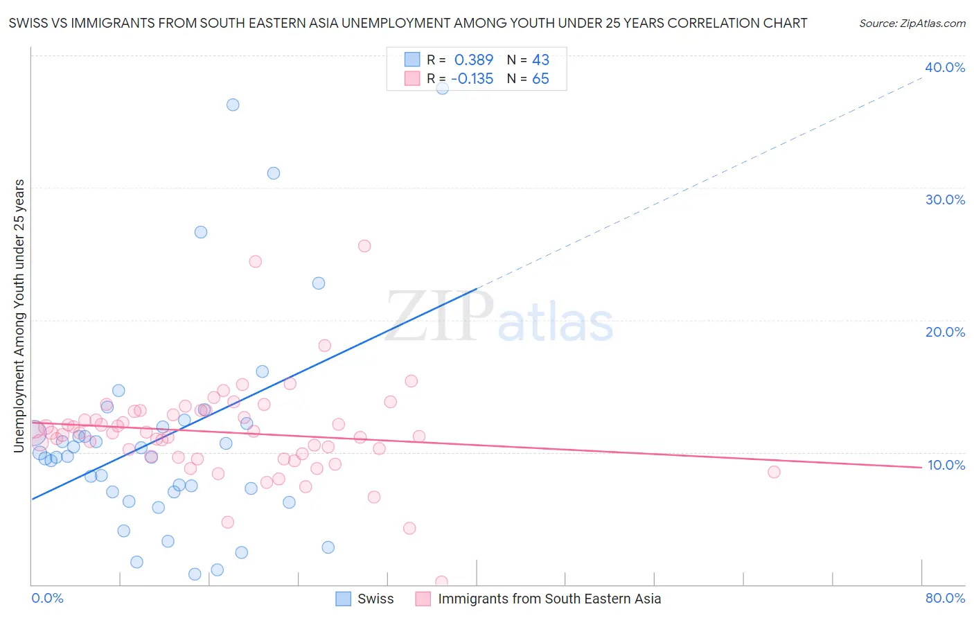 Swiss vs Immigrants from South Eastern Asia Unemployment Among Youth under 25 years