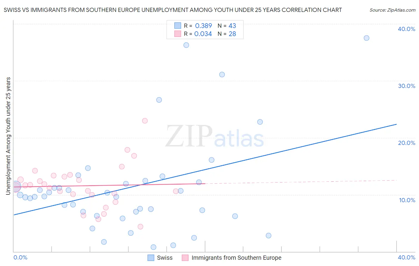 Swiss vs Immigrants from Southern Europe Unemployment Among Youth under 25 years