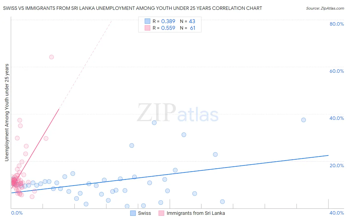 Swiss vs Immigrants from Sri Lanka Unemployment Among Youth under 25 years