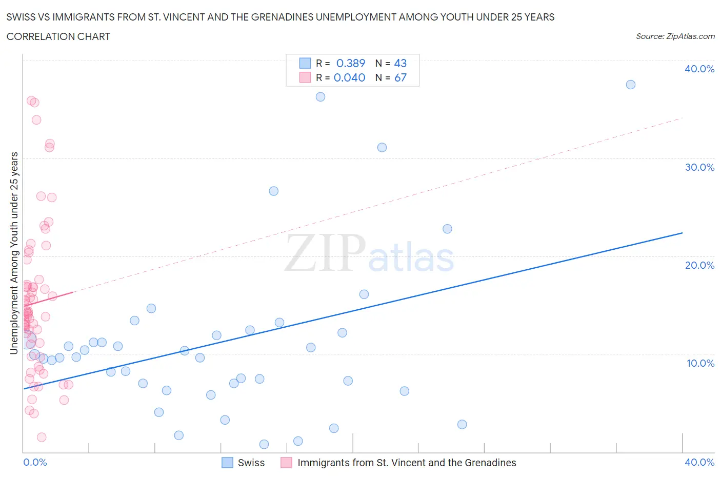 Swiss vs Immigrants from St. Vincent and the Grenadines Unemployment Among Youth under 25 years