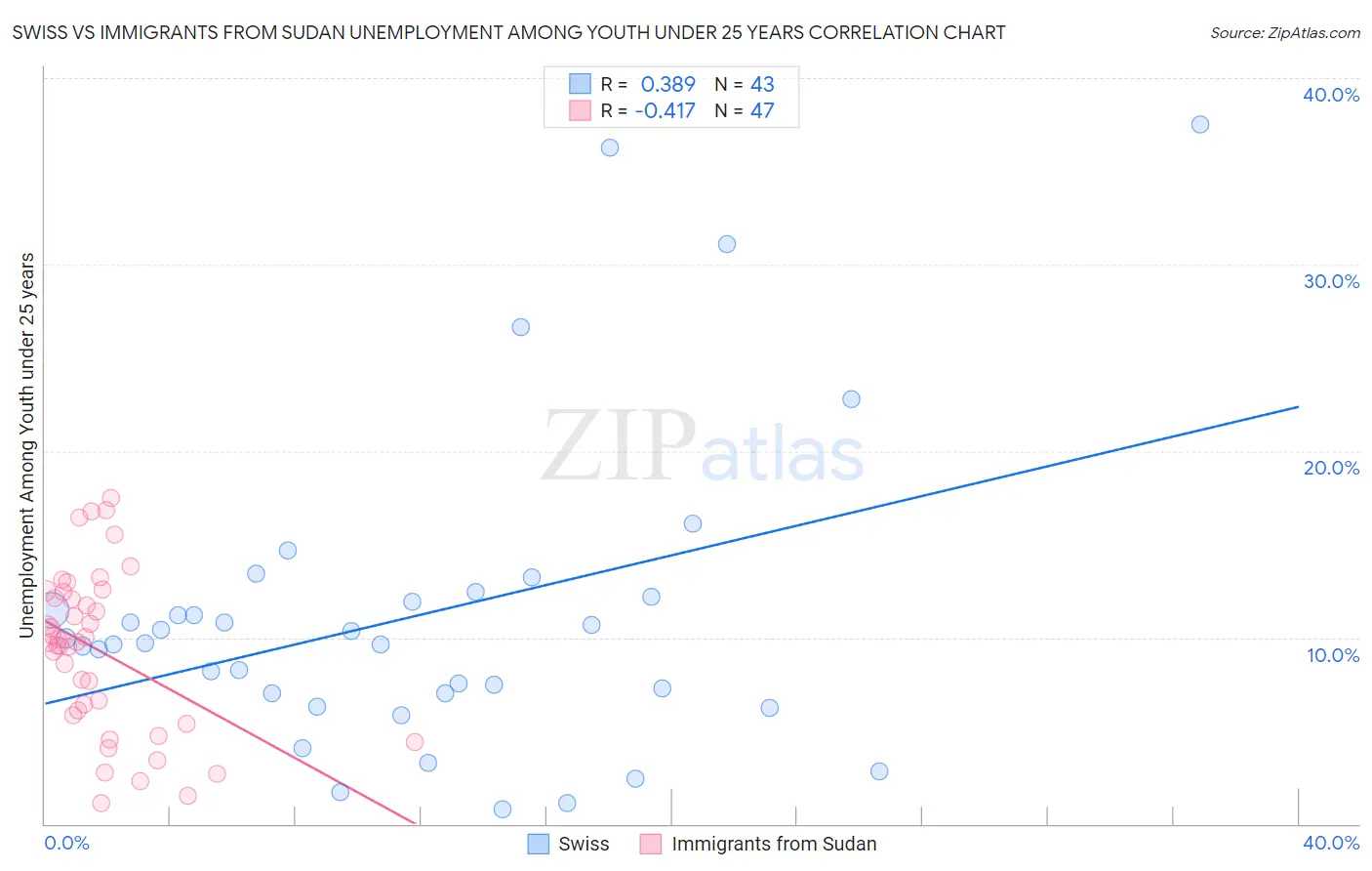 Swiss vs Immigrants from Sudan Unemployment Among Youth under 25 years