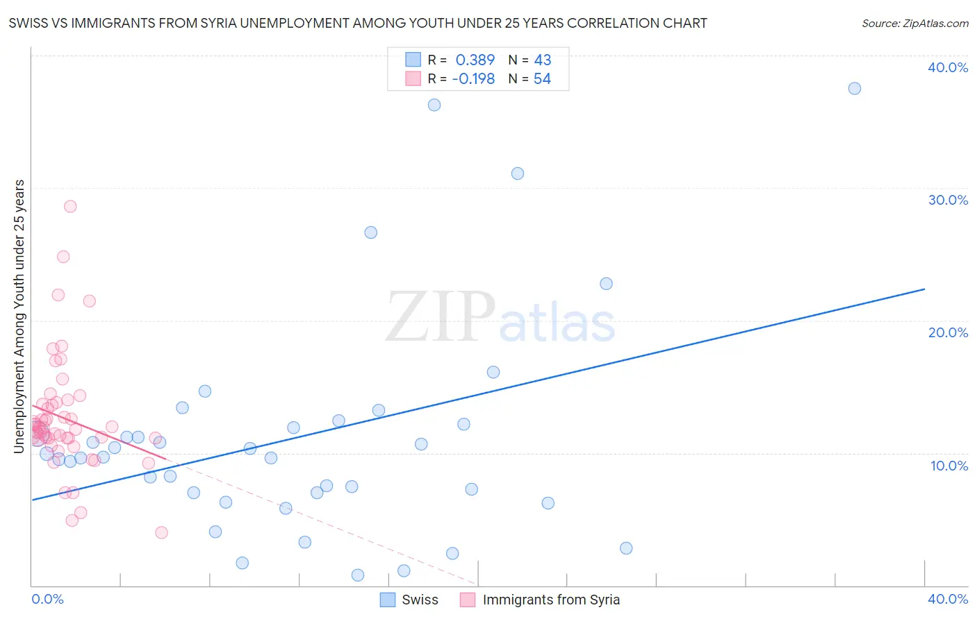 Swiss vs Immigrants from Syria Unemployment Among Youth under 25 years