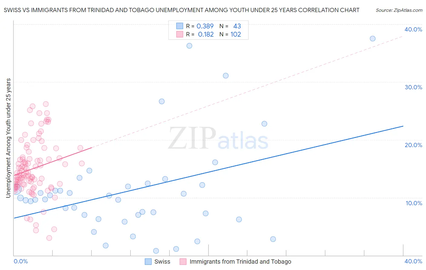 Swiss vs Immigrants from Trinidad and Tobago Unemployment Among Youth under 25 years