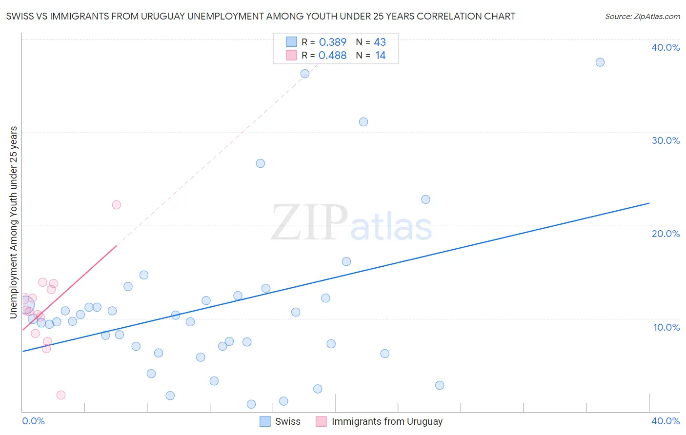 Swiss vs Immigrants from Uruguay Unemployment Among Youth under 25 years