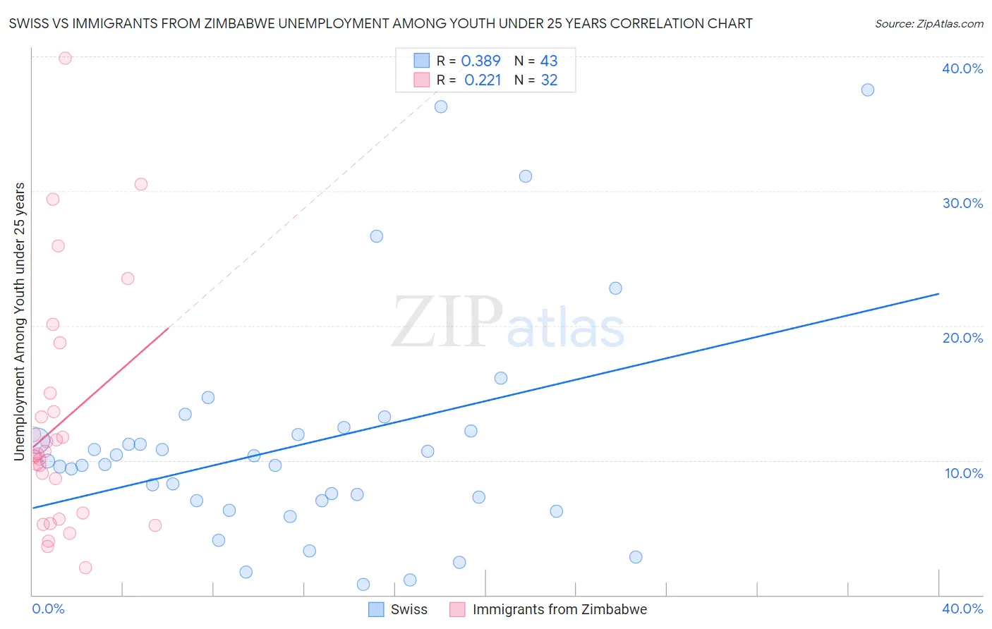 Swiss vs Immigrants from Zimbabwe Unemployment Among Youth under 25 years