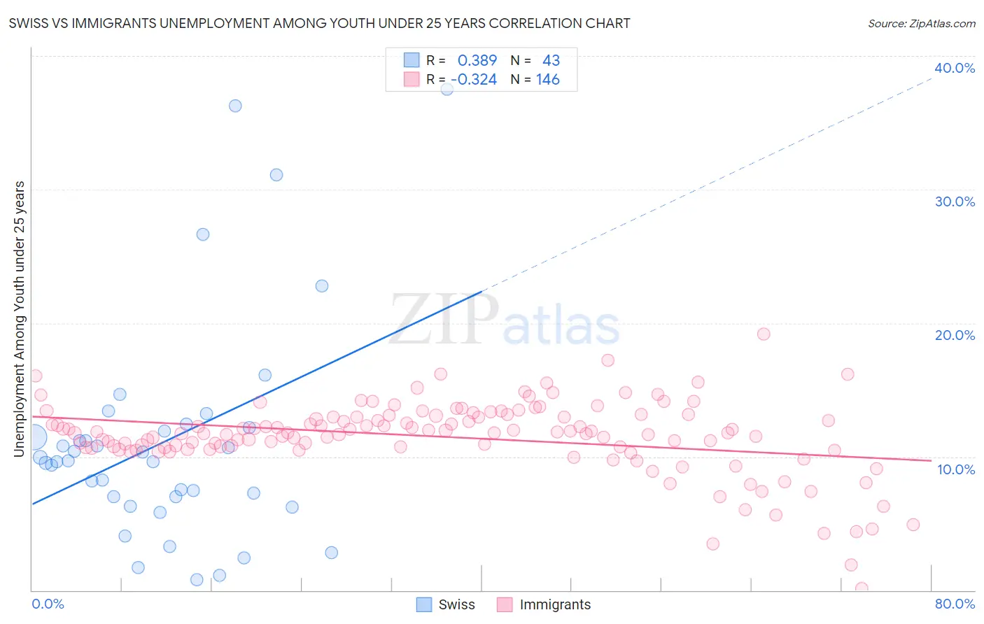 Swiss vs Immigrants Unemployment Among Youth under 25 years