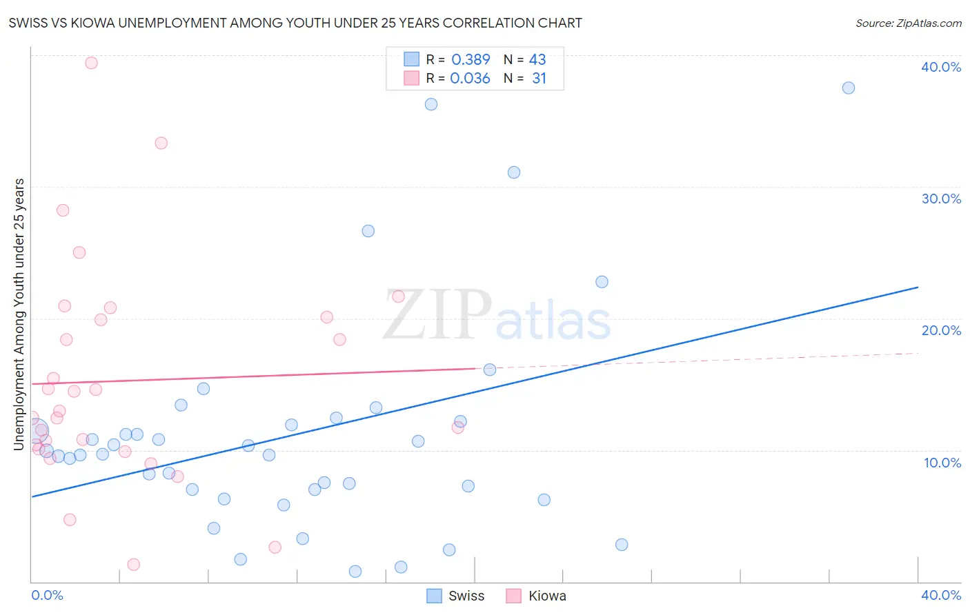 Swiss vs Kiowa Unemployment Among Youth under 25 years