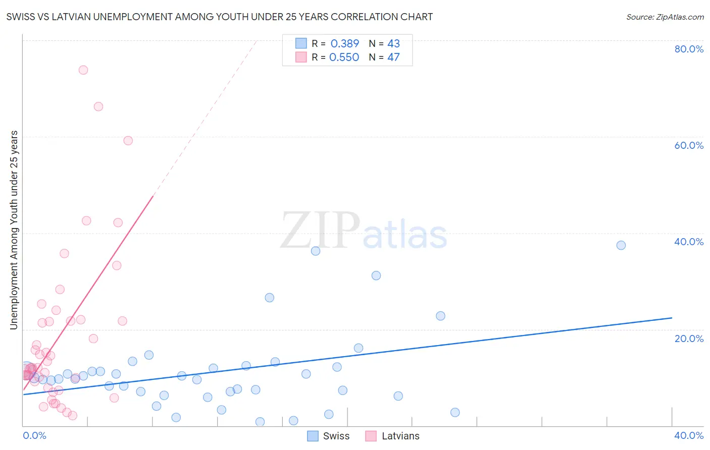 Swiss vs Latvian Unemployment Among Youth under 25 years