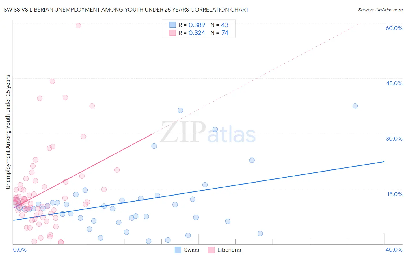 Swiss vs Liberian Unemployment Among Youth under 25 years