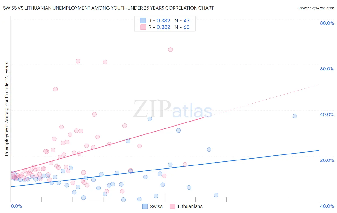 Swiss vs Lithuanian Unemployment Among Youth under 25 years