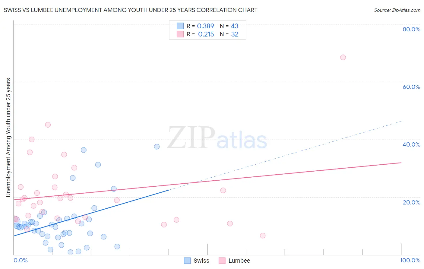 Swiss vs Lumbee Unemployment Among Youth under 25 years