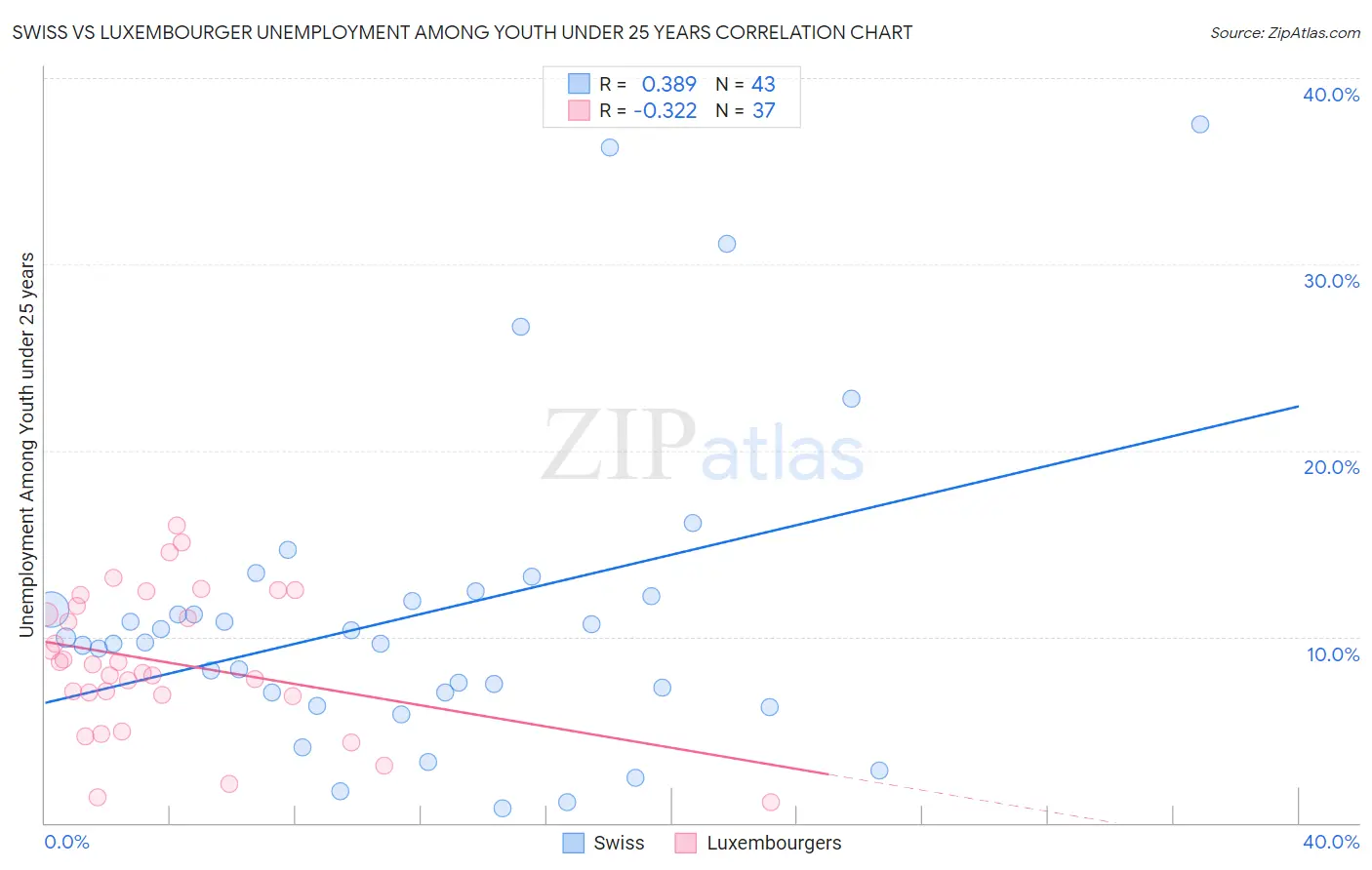 Swiss vs Luxembourger Unemployment Among Youth under 25 years