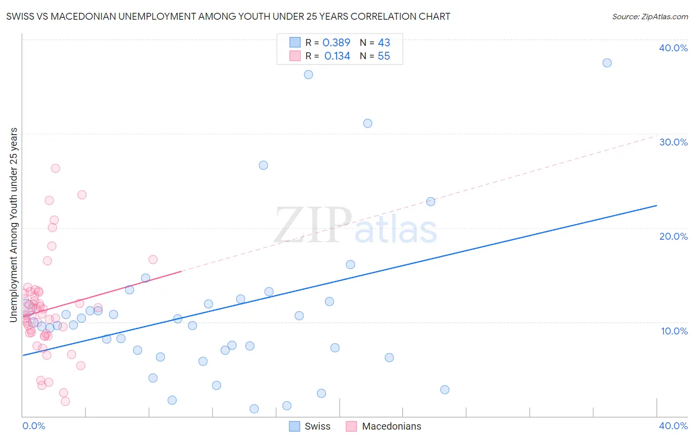 Swiss vs Macedonian Unemployment Among Youth under 25 years