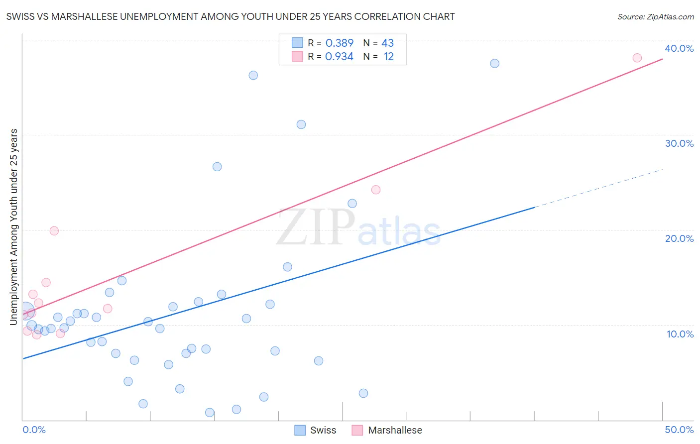 Swiss vs Marshallese Unemployment Among Youth under 25 years