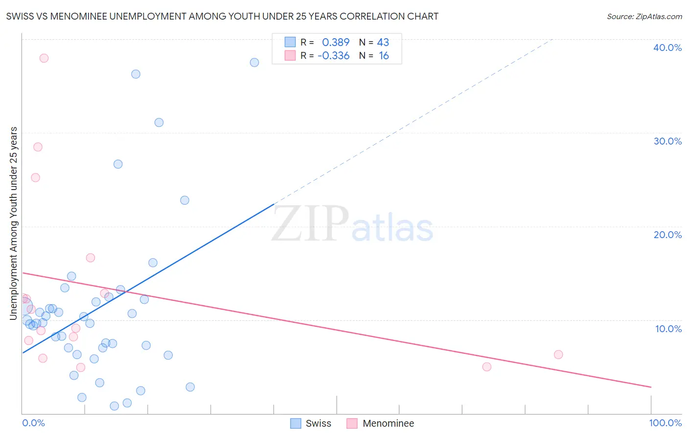 Swiss vs Menominee Unemployment Among Youth under 25 years