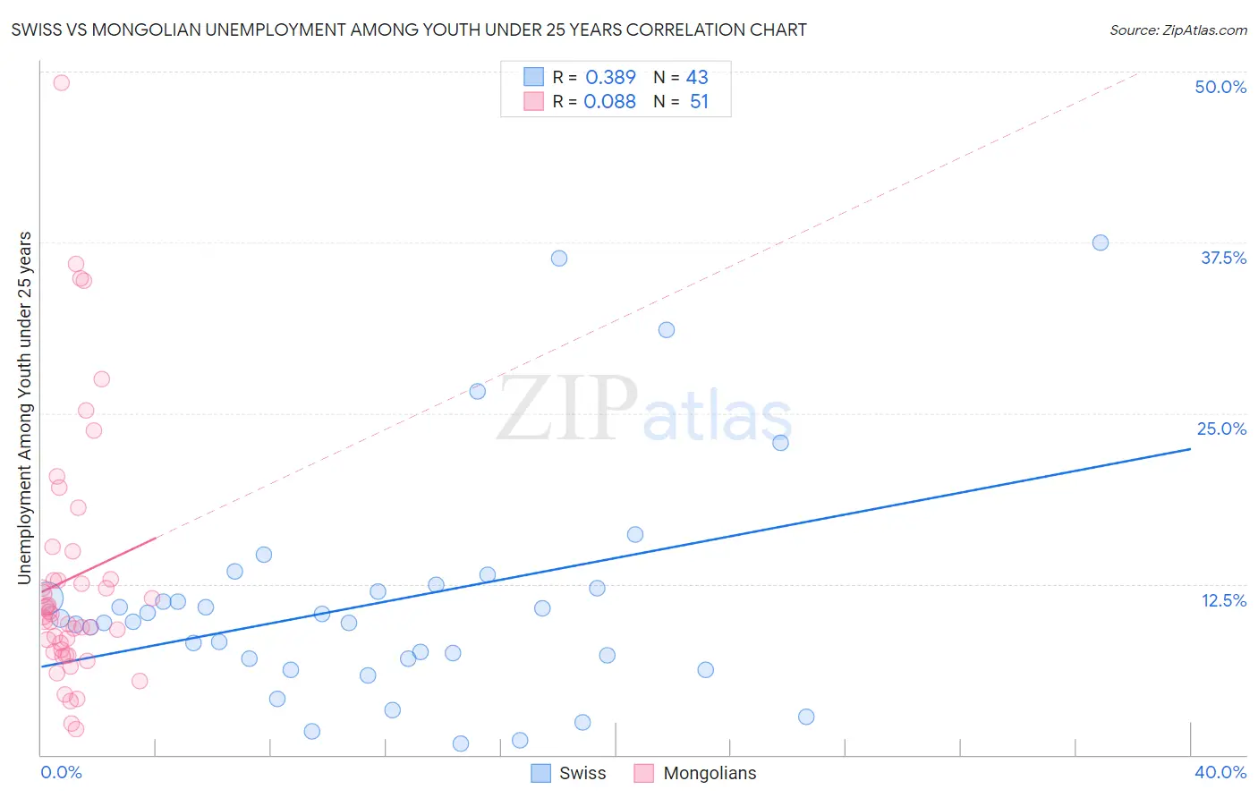 Swiss vs Mongolian Unemployment Among Youth under 25 years