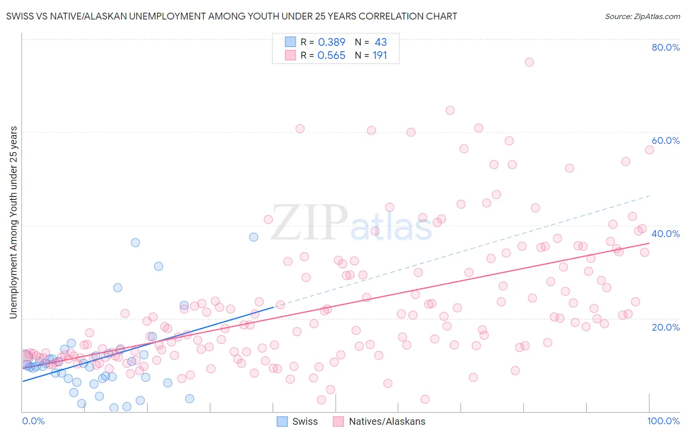 Swiss vs Native/Alaskan Unemployment Among Youth under 25 years