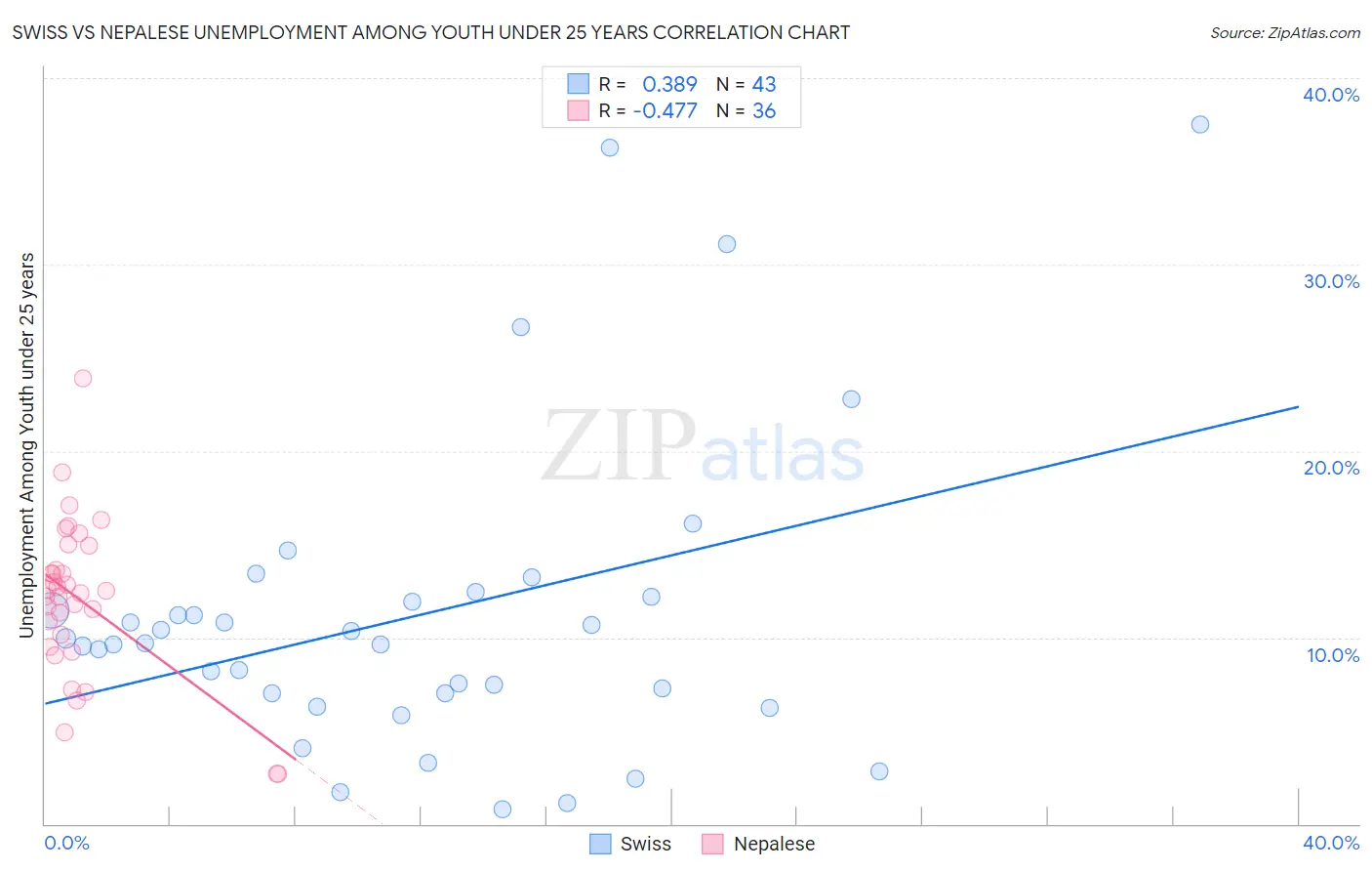 Swiss vs Nepalese Unemployment Among Youth under 25 years