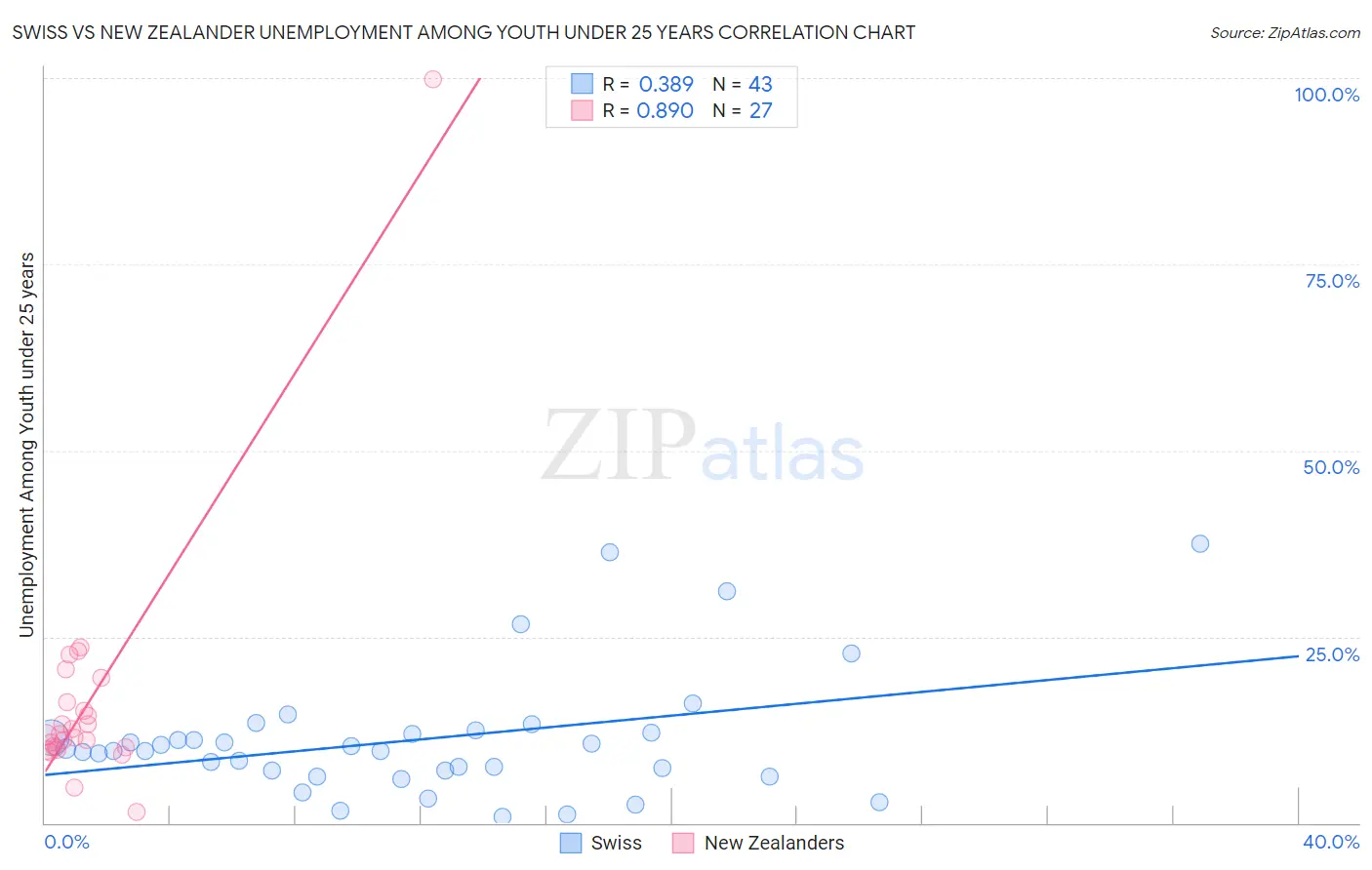 Swiss vs New Zealander Unemployment Among Youth under 25 years