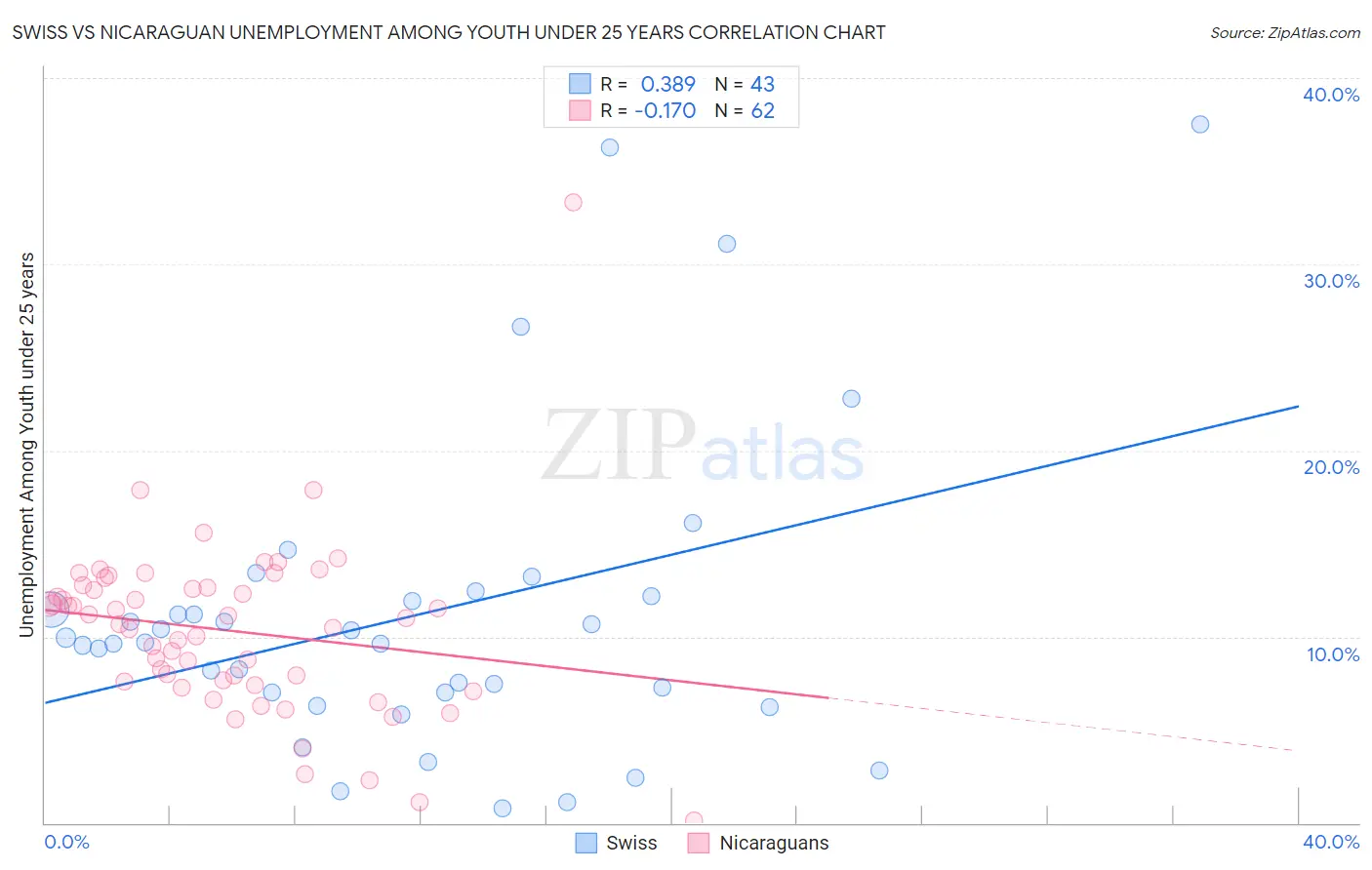 Swiss vs Nicaraguan Unemployment Among Youth under 25 years